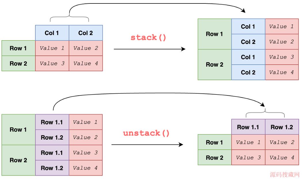 ϸPandasstack()unstack()ʹü
