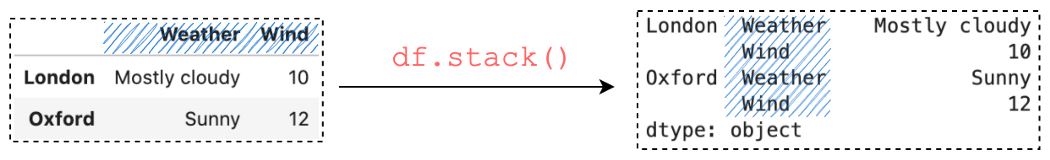ϸPandasstack()unstack()ʹü
