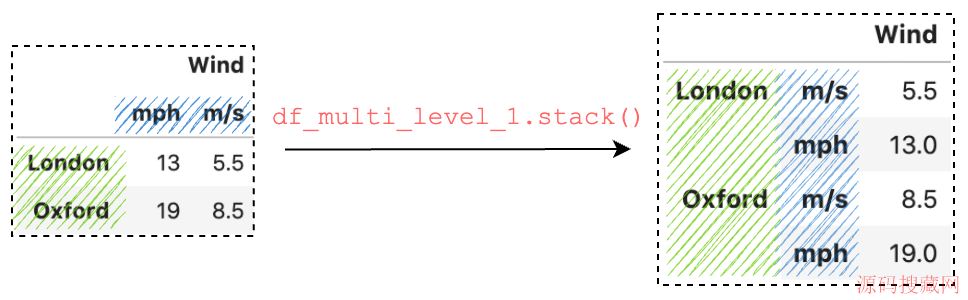 ϸPandasstack()unstack()ʹü