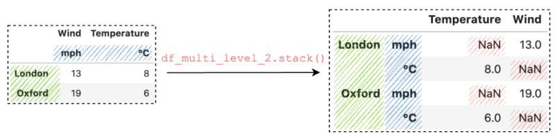 ϸPandasstack()unstack()ʹü