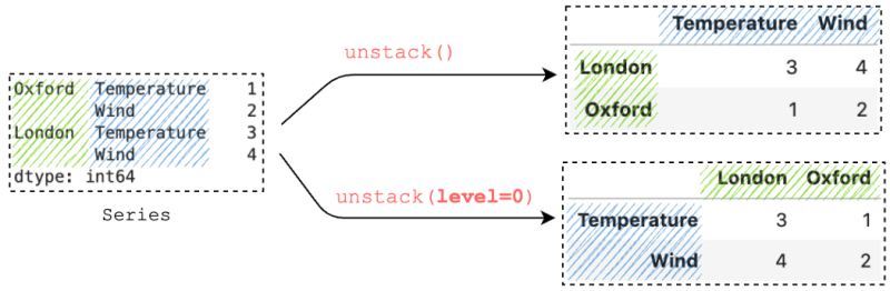ϸPandasstack()unstack()ʹü