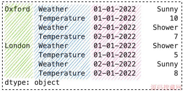 ϸPandasstack()unstack()ʹü