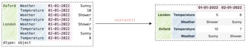 ϸPandasstack()unstack()ʹü