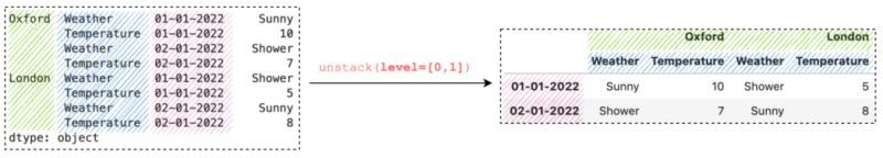 ϸPandasstack()unstack()ʹü