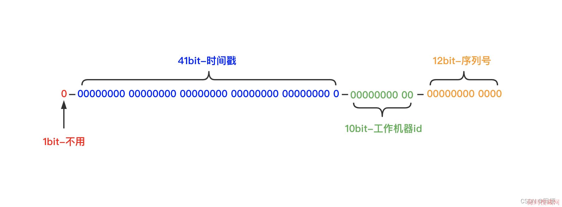Java,ͨ����д�ֲ�ʽѩ��SnowFlake����ID�취��ϸ����