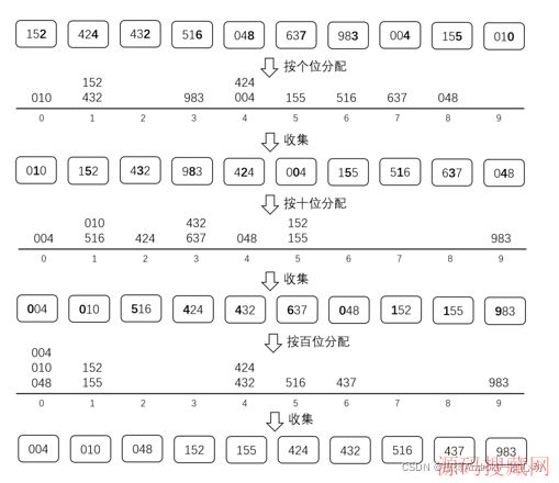 Java,����ϸ����ʮ�������㷨��������