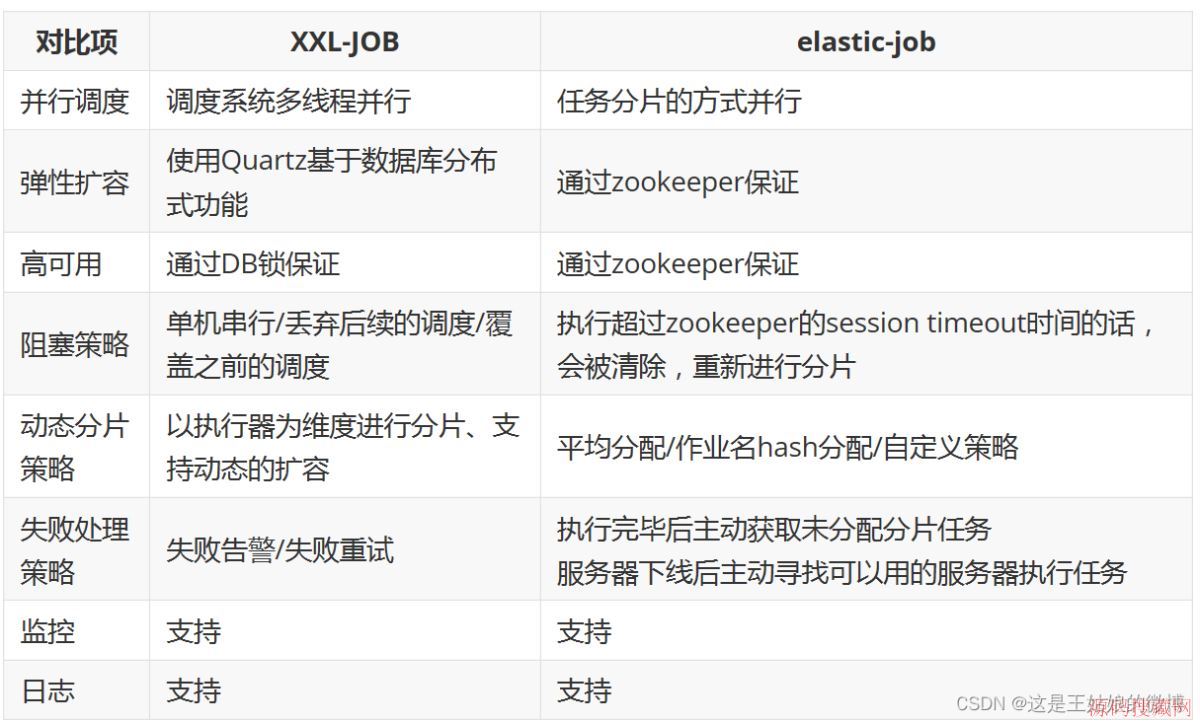 �ֲ�ʽ����XXL-Job����Springboot2.Xʵս��������(�Ƽ�)