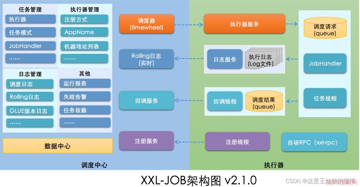 �ֲ�ʽ����XXL-Job����Springboot2.Xʵս��������(�Ƽ�)