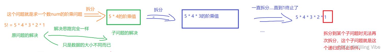 Java�취�ݹ��˼·��ϸ����