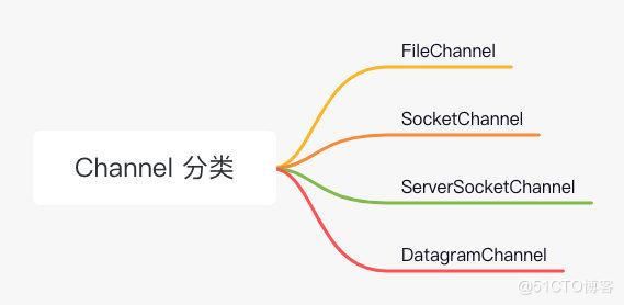 Java,NIO,Channel,ʹ������