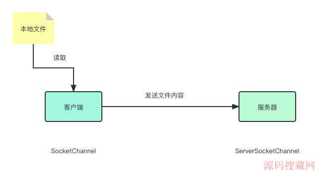 Java,NIO,Channel,ʹ������