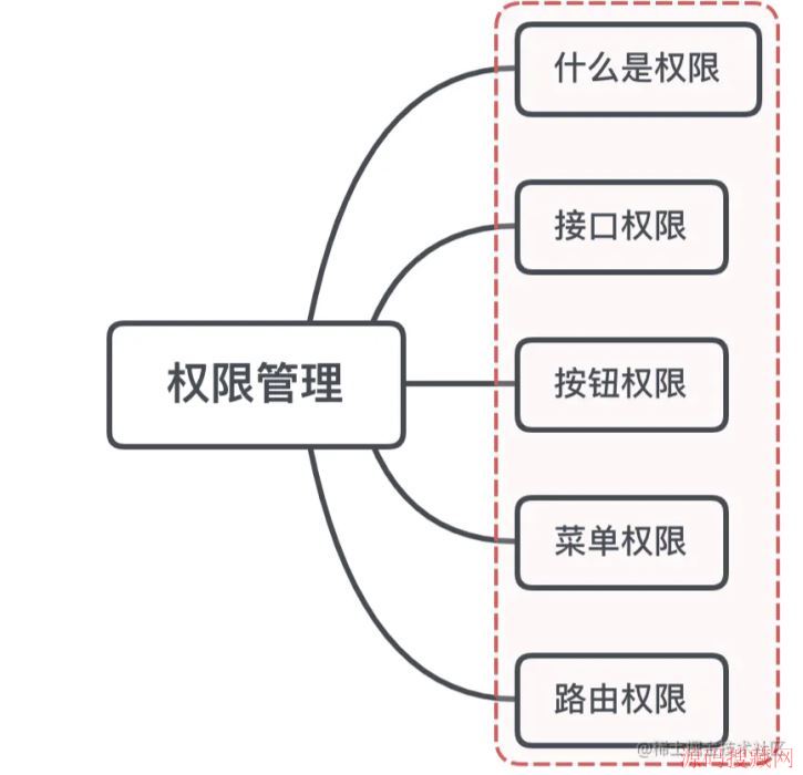 �������vue�е�Ȩ�޹���