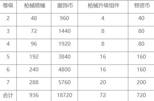 和平精英特效枪满级要多少钱