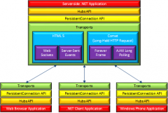 ASP.NET SignalRϵСڶ SignalRʹ˵