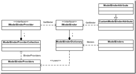 ModelBinderASP.NET MVC Model󶨵ĺ