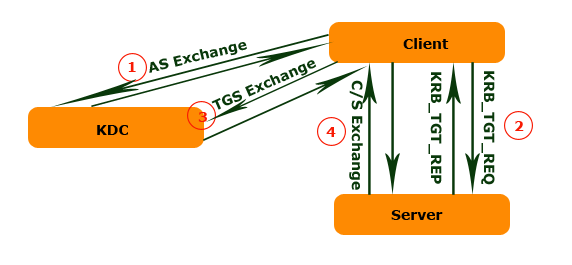 ̸̸KerberosWindows Network Authentication[ƪ]