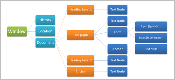 JavaScriptϵУ23JavaScriptDOMϣҲ