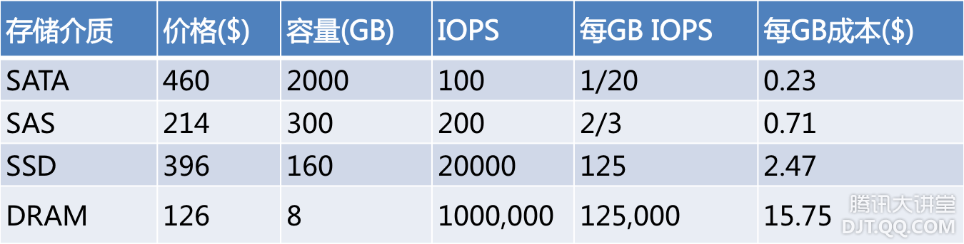 NoSQL ѶӦʵ