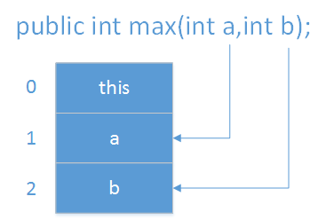 虚拟机字节码执行引擎