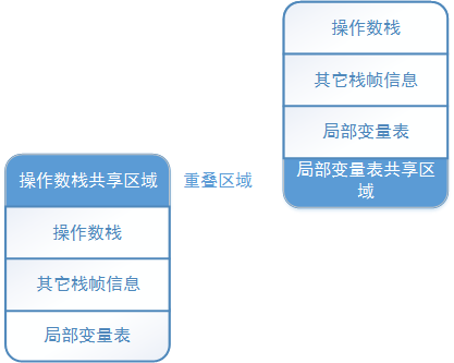 虚拟机字节码执行引擎