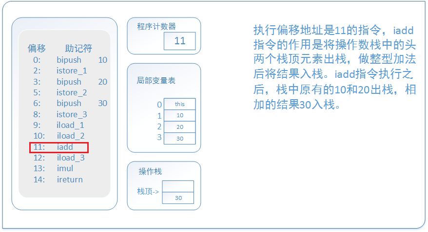 虚拟机字节码执行引擎